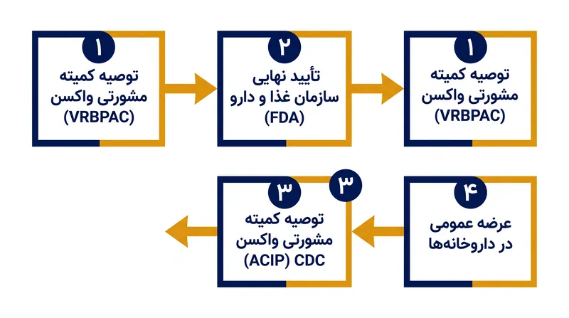 حتی با وجود تأیید سازمان غذا و دارو (FDA)، واکسن جدید برای تضمین پوشش بیمه‌ای، نیازمند توصیه کمیته مشورتی واکسن (ACIP) مرکز کنترل بیماری‌ها (CDC) است.