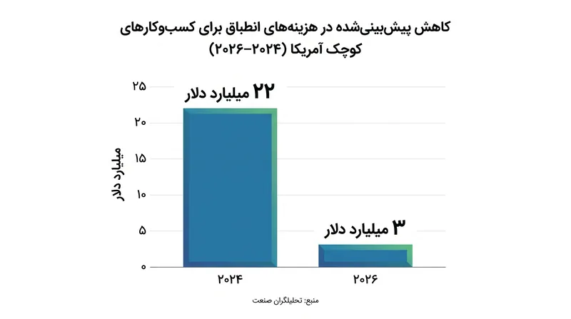 پیش‌بینی می‌شود که معافیت داخلی، میلیاردها دلار در هزینه‌های سالانه انطباق برای اقتصاد کسب‌وکارهای کوچک آمریکا صرفه‌جویی کند.