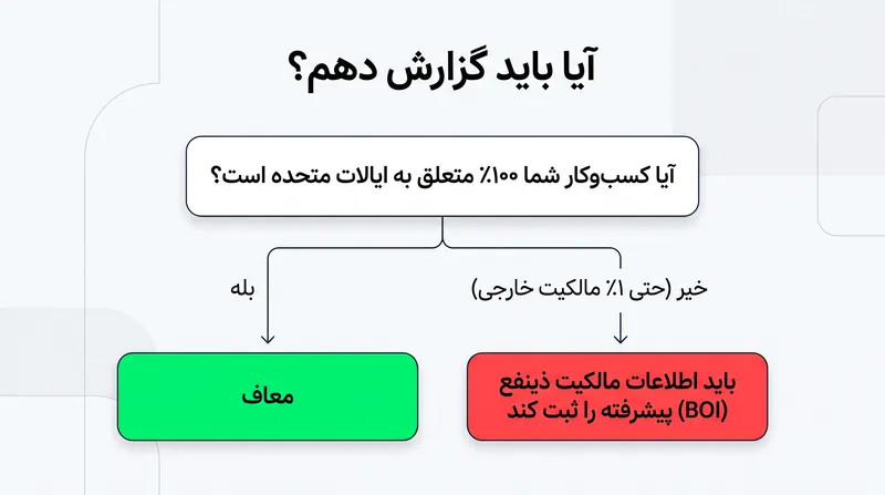 آزمون ردپای داخلی تعیین می‌کند که آیا یک نهاد واجد شرایط معافیت گزارش‌دهی جدید است یا خیر.