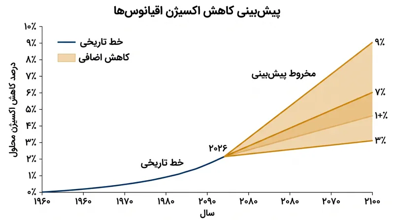 مدل‌های اقلیمی پیش‌بینی می‌کنند که اقیانوس‌ها ممکن است تا پایان این قرن، تا ۷٪ اضافی از ذخیره اکسیژن خود را از دست بدهند.