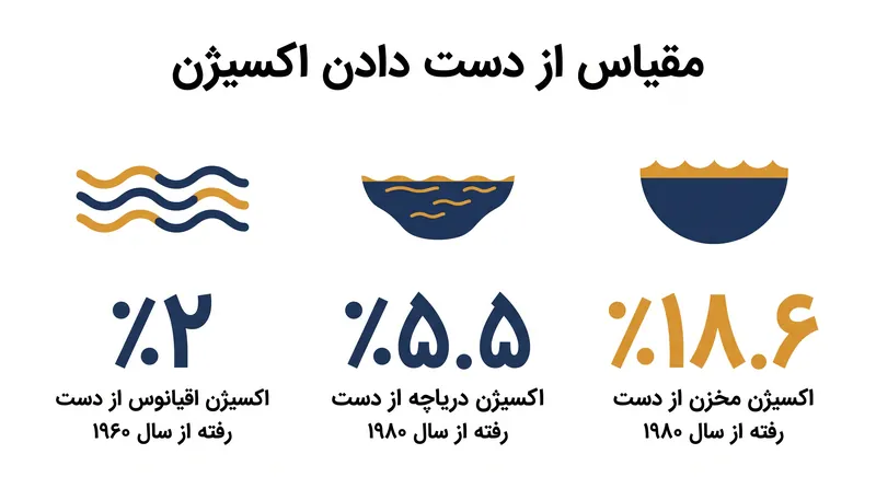 دریاچه‌ها و مخازن آب شیرین اکسیژن محلول را با نرخی به طور قابل توجهی سریع‌تر نسبت به اقیانوس آزاد از دست می‌دهند.