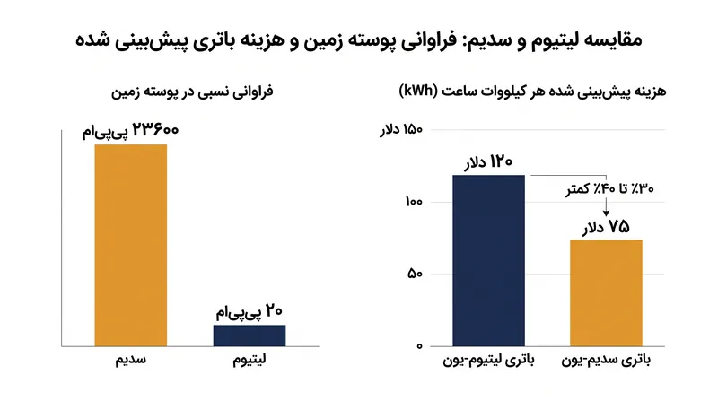 فراوانی طبیعی بسیار زیاد سدیم مستقیماً منجر به کاهش هزینه‌های مواد اولیه و تولید می‌شود.