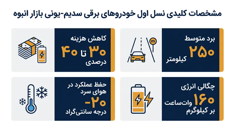 معیارهای کلیدی عملکرد اولین موج خودروهای برقی تجاری سدیم-یونی.