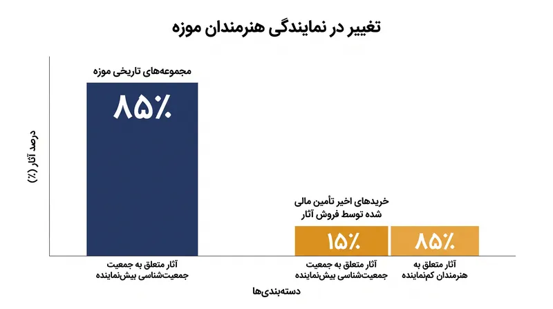 وجوه حاصل از فروش آثار، تنوع‌بخشی به خریدهای موزه‌ای را به سرعت تسریع می‌کنند.