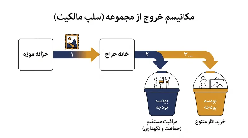 نحوه محدودسازی بودجه توسط قوانین جدید سلب مالکیت برای جلوگیری از سوء استفاده مالی.