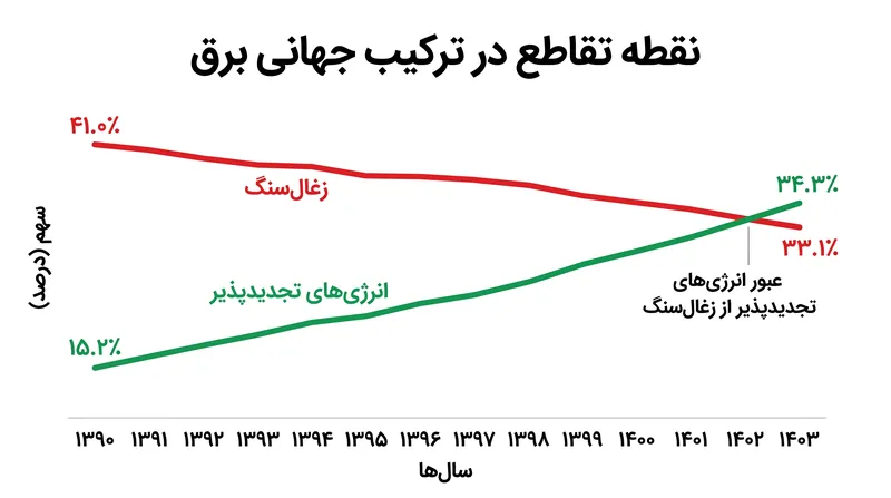 انرژی‌های تجدیدپذیر رسماً از زغال‌سنگ به عنوان منبع اصلی تأمین انرژی در ترکیب جهانی برق پیشی گرفته‌اند.