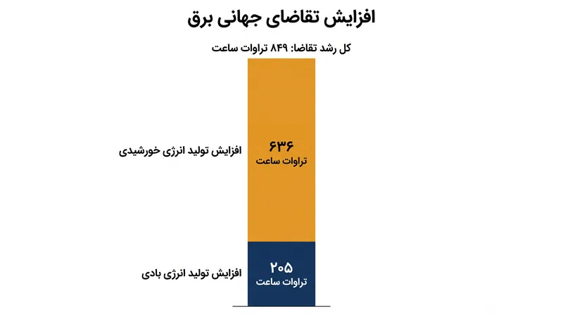 انرژی خورشیدی و بادی در مجموع ۹۹ درصد از رشد خالص تقاضای جهانی برق را پوشش دادند.