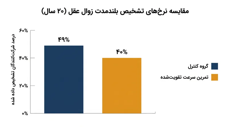 شرکت‌کنندگانی که تمرین سرعت و جلسات تقویتی را تکمیل کردند، طی دو دهه کاهش مطلق ۹ درصدی در تشخیص زوال عقل (دمانس) را مشاهده کردند.