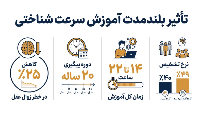 یافته‌های کلیدی حاصل از پیگیری ۲۰ ساله کارآزمایی اکتیو (ACTIVE) با بودجه مؤسسه ملی سلامت (NIH).