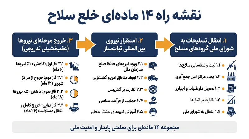 نقشه راه ۱۴ ماده‌ای، خلع سلاح را به خروج تدریجی اسرائیل مرتبط می‌سازد.