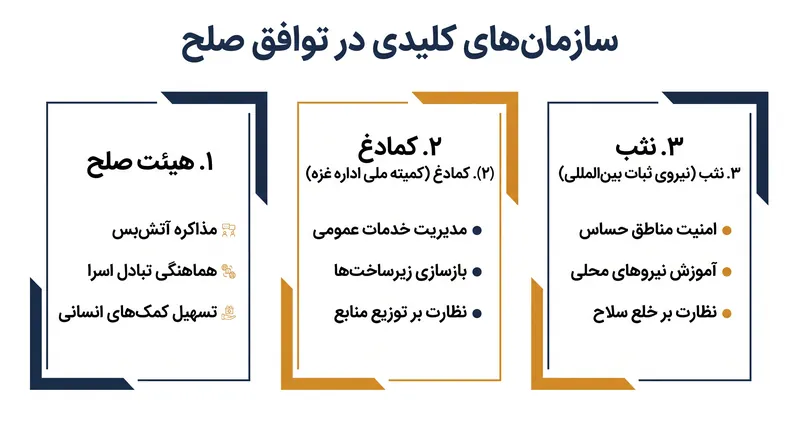 این توافق متکی است بر شبکه‌ای از نهادهای جدید بین‌المللی و تکنوکرات برای نظارت بر گذار.