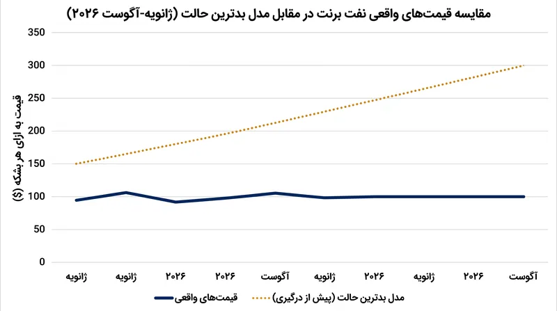 قیمت‌های واقعی نفت خام به طور قابل توجهی پایین‌تر از مدل‌های بدترین حالت پیش‌بینی شده توسط تحلیلگران عمل کرده‌اند.