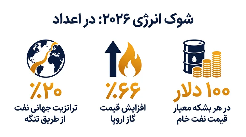 تأثیر آماری فوری بسته شدن گلوگاه دریایی.