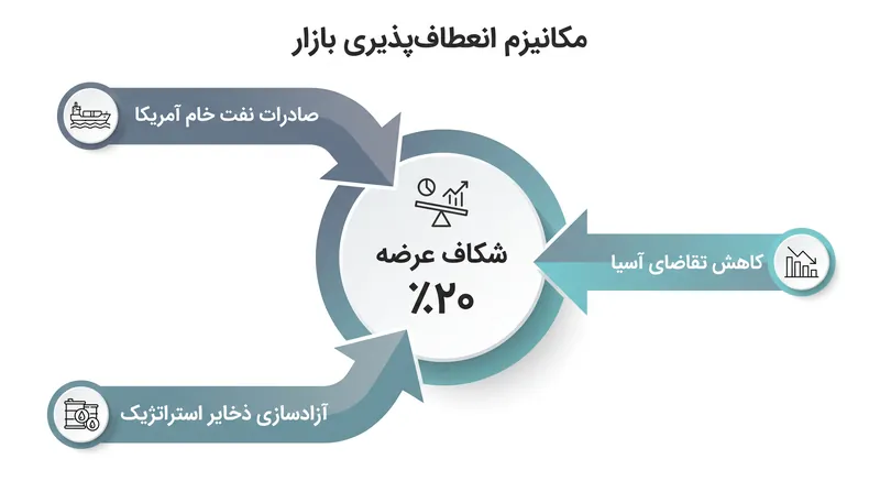 چگونه بازار جهانی شوک عرضه فیزیکی را جذب کرد.