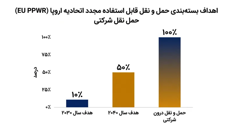 اهداف بلندپروازانه استفاده مجدد، اپراتورهای لجستیک را مجبور به بازنگری اساسی در بسته‌بندی حمل و نقل خود خواهد کرد.