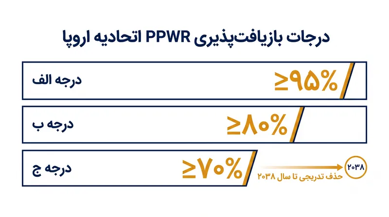 تا سال ۲۰۳۰، تمام بسته‌بندی‌ها برای باقی ماندن در بازار اتحادیه اروپا باید حداقل درجه C بازیافت‌پذیری را داشته باشند.