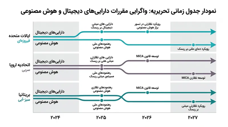 جدول زمانی واگرایی مقرراتی نشان می‌دهد که اتحادیه اروپا ابتدا حرکت کرده، سپس قانون‌گذاری سریع ایالات متحده و تأخیرهای حساب‌شده بریتانیا صورت گرفته است.