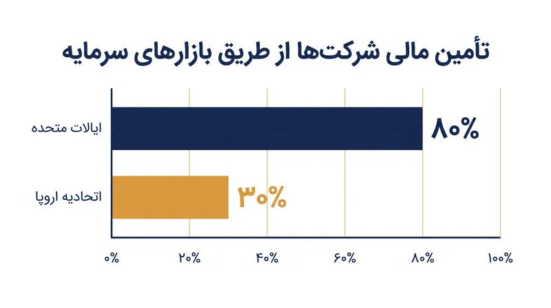 تفاوت‌های ساختاری در بازارهای سرمایه به شدت بر رویکرد ایالات متحده و اتحادیه اروپا در قبال مقررات مالی تأثیر می‌گذارد.
