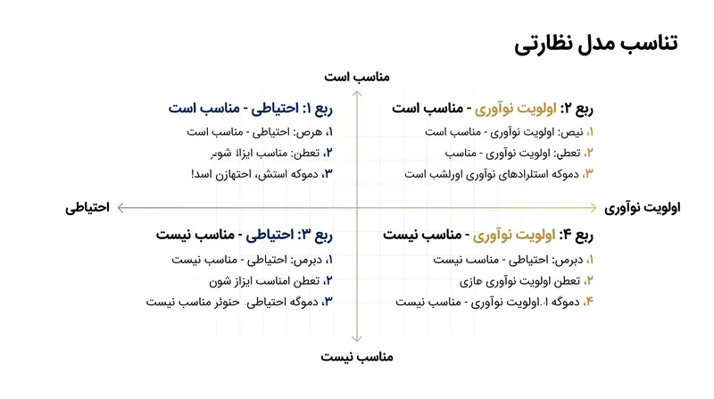 هر فلسفه نظارتی بسته به اهداف استراتژیک یک بازار، مزایا و معایب متمایزی ارائه می‌دهد.