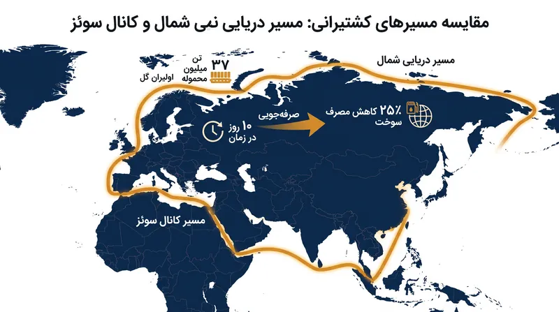 مسیر دریایی شمال راهی به مراتب کوتاه‌تر بین اروپا و آسیا فراهم می‌کند، هرچند که همچنان تحت محدودیت‌های شرایط آب و هوایی سخت قرار دارد.