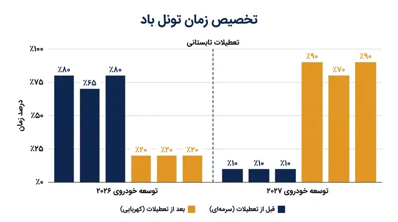 تیم‌ها باید سهمیه محدود تست آیرودینامیکی خود را بین خودروهای فعلی و آینده با دقت متعادل کنند.