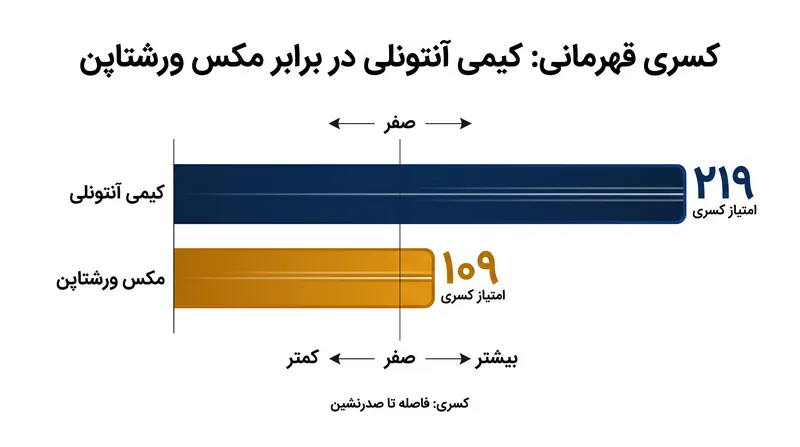 واقعیت ریاضی قهرمانی ۲۰۲۶، ردبول را مجبور به چرخش استراتژیک کرده است.