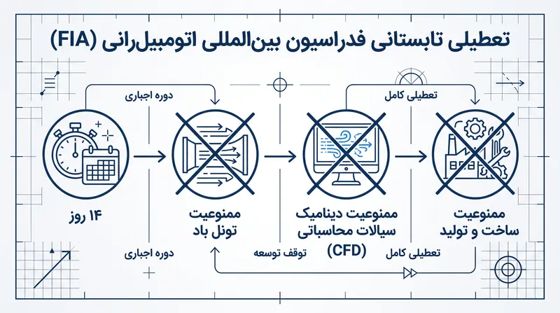 تعطیلی اجباری تابستانی منجر به توقف کامل توسعه و ساخت خودرو می‌شود.