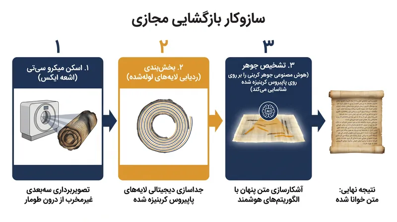 چگونه محققان از شتاب‌دهنده‌های ذرات و یادگیری ماشینی برای خواندن طومارهای بسته استفاده می‌کنند.
