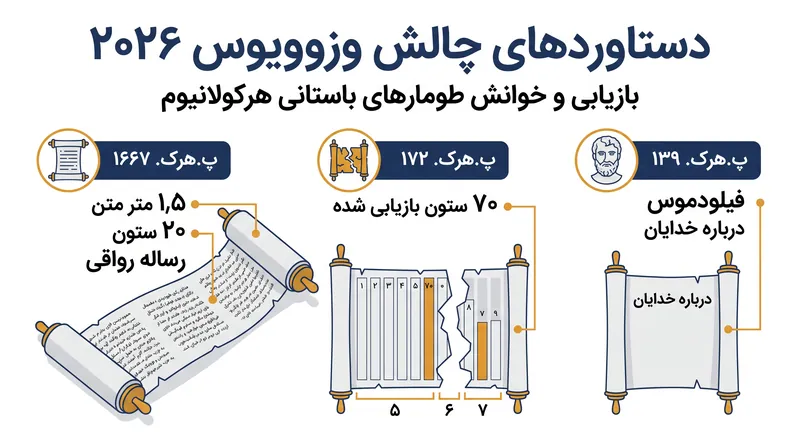 جدیدترین متون بازیابی شده از طریق خط لوله هوش مصنوعی چالش وزوویوس.
