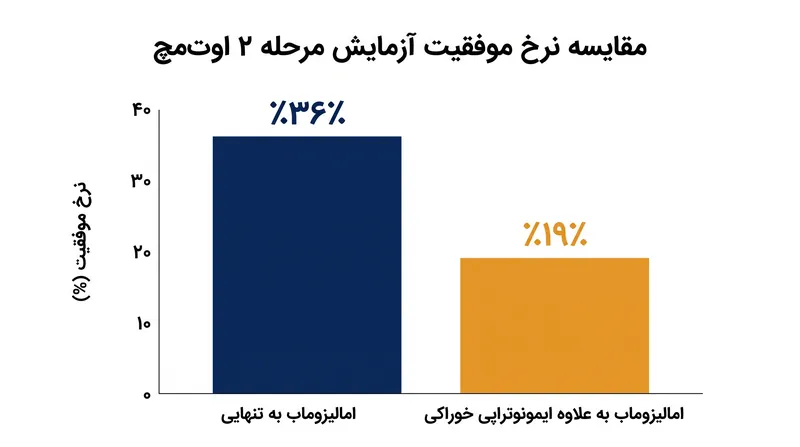 کودکانی که تنها امالیزوماب دریافت کردند، به طور قابل توجهی بیشتر از کسانی که تحت درمان ترکیبی بودند، وعده‌های کامل مواد حساسیت‌زای خود را تحمل کردند.