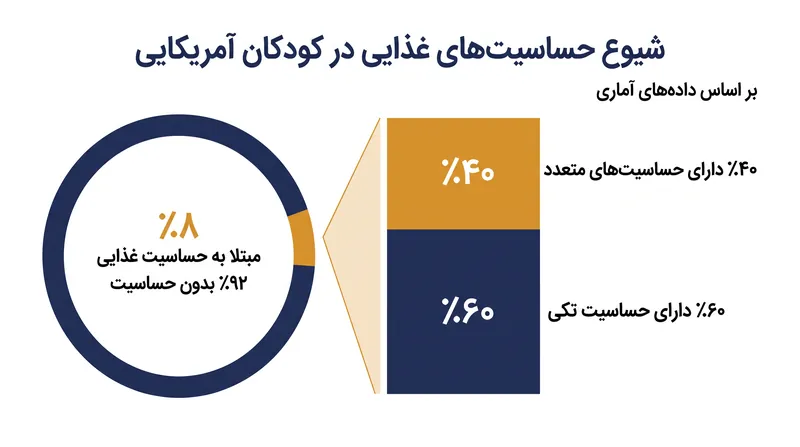 حساسیت‌های غذایی بخش قابل توجهی از کودکان آمریکایی را درگیر می‌کند، و بسیاری از آنها مجبور به مدیریت محدودیت‌های غذایی متعدد هستند.