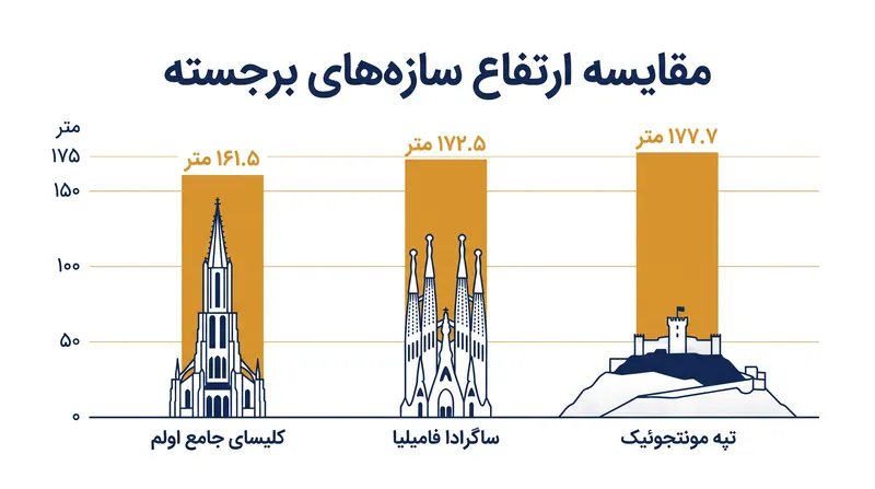 گائودی عمداً کلیسای جامع را یک متر کوتاه‌تر از تپه مونتجوئیک بارسلونا طراحی کرد.