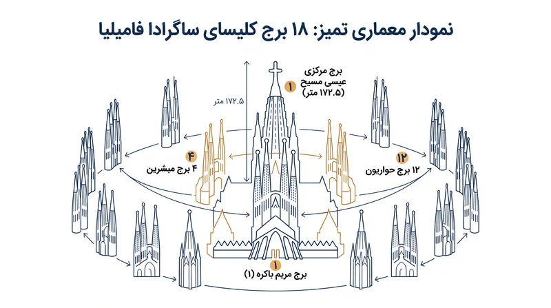 اکنون چهارده برج از هجده برج برنامه‌ریزی شده کلیسا به طور کامل تکمیل شده‌اند.