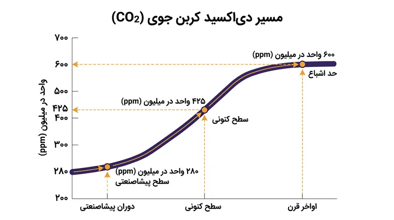دی‌اکسید کربن جوی در مسیر رسیدن به آستانه اشباع ۶۰۰ واحد در میلیون (ppm) در اواخر این قرن قرار دارد.