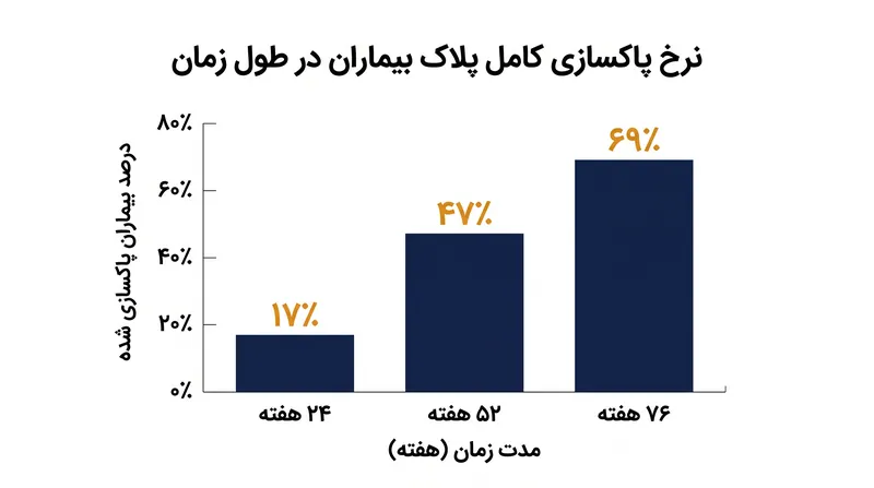 در آزمایشات بالینی، ۶۹٪ از بیماران تا ۷۶ هفته به پاکسازی کامل پلاک دست یافتند و توانستند درمان را متوقف کنند.