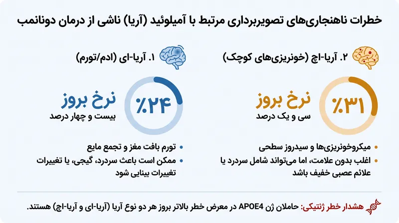 ناهنجاری‌های تصویربرداری مرتبط با آمیلوئید (آریا) مهم‌ترین خطر ایمنی درمان دونانمب محسوب می‌شوند.