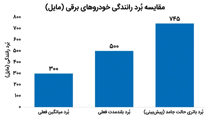 پیش‌بینی می‌شود فناوری حالت جامد، حداکثر بُرد خودروهای برقی را به خوبی فراتر از مرز ۷۰۰ مایل برساند.