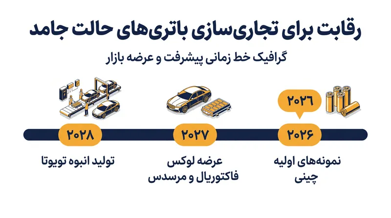 خودروسازان در سطح جهانی در رقابت هستند تا فناوری حالت جامد را قبل از پایان دهه وارد بازار تجاری کنند.