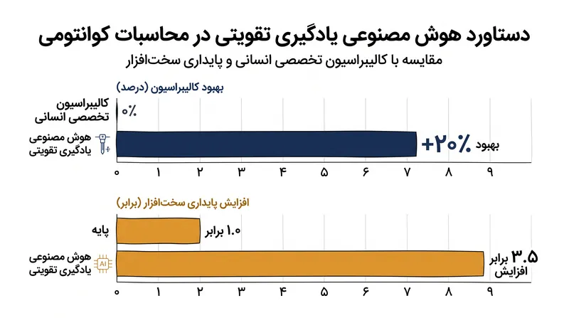 عامل هوش مصنوعی خودمختار به طور قابل توجهی بهتر از روش‌های کالیبراسیون طراحی شده توسط انسان عمل کرد.