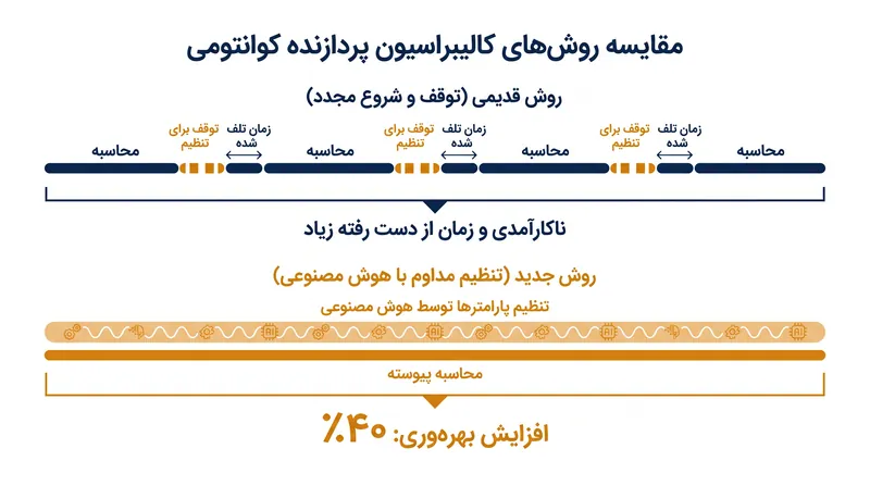 یادگیری تقویتی به پردازنده کوانتومی اجازه می‌دهد تا پارامترهای کنترلی خود را بدون ایجاد وقفه در محاسبه، تنظیم کند.