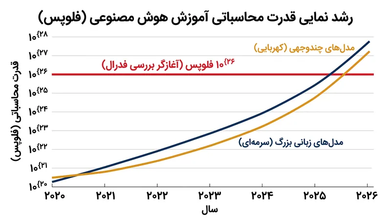 الزام بررسی فدرال تنها توسط مدل‌هایی فعال می‌شود که با قدرت محاسباتی بیش از ۱۰^{۲۶} فلوپس (FLOPs) آموزش دیده‌اند.