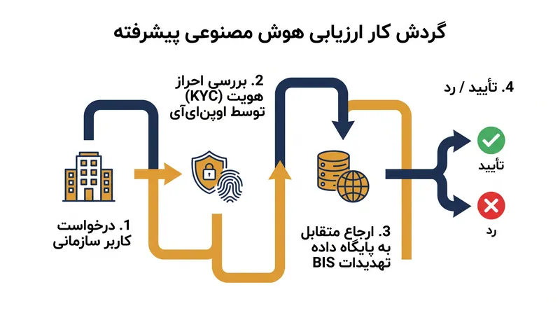 نحوه عملکرد فرآیند جدید ارزیابی دفتر صنایع و امنیت (BIS) برای کاربران هوش مصنوعی سازمانی.