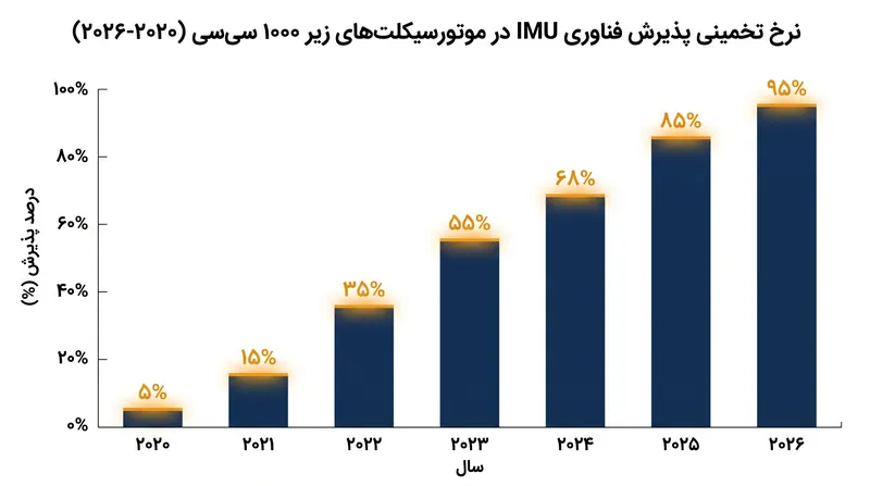 پذیرش فناوری IMU در موتورسیکلت‌های میان‌وزن طی پنج سال اخیر رشد چشمگیری داشته است.