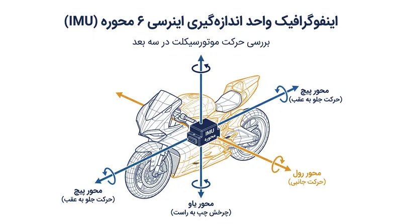 یک IMU شش محوره، پیچ، رول و یاو را اندازه‌گیری می‌کند تا وضعیت دقیق موتورسیکلت را در فضا مشخص کند.