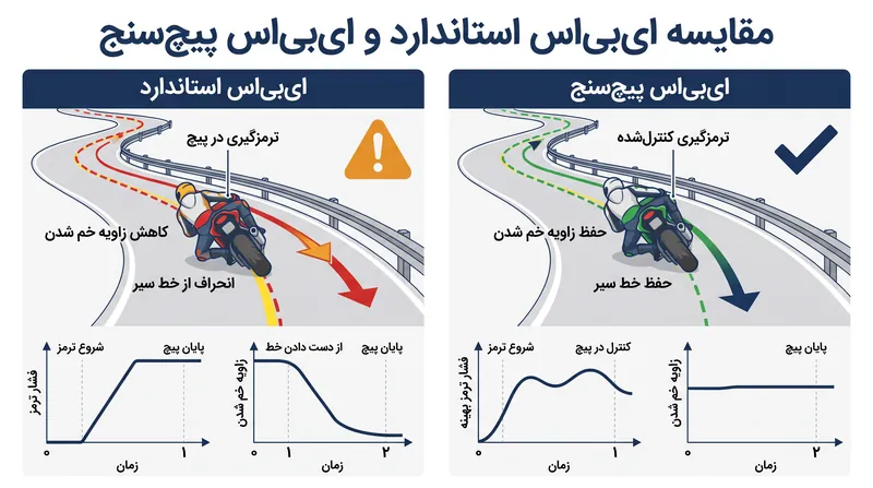 برخلاف ای‌بی‌اس استاندارد، ای‌بی‌اس پیچ‌سنج فشار ترمز را بر اساس زاویه خم شدن تعدیل می‌کند و از صاف شدن موتور در میانه پیچ جلوگیری می‌نماید.