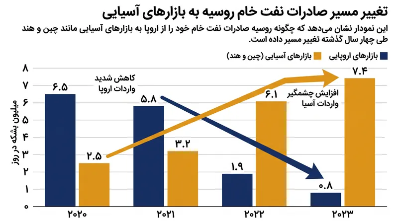 تغییر مسیر صادرات نفت خام روسیه به بازارهای آسیایی در پی تحریم‌های اولیه غربی.