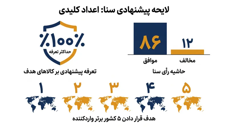 مفاد کلیدی و حاشیه رأی‌گیری قانون تحریم روسیه و ایران لیندسی او. گراهام.