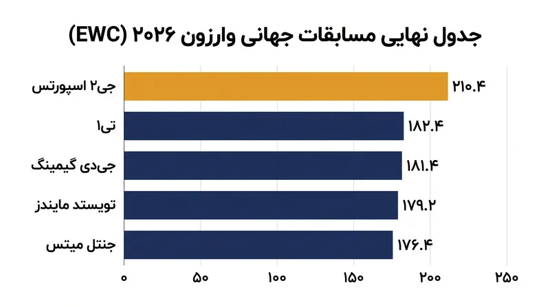 جی۲ اسپورتس در فینال بزرگ ۱۱ مسابقه‌ای، برتری قاطعی نسبت به ۱۶ تیم شرکت‌کننده کسب کرد.