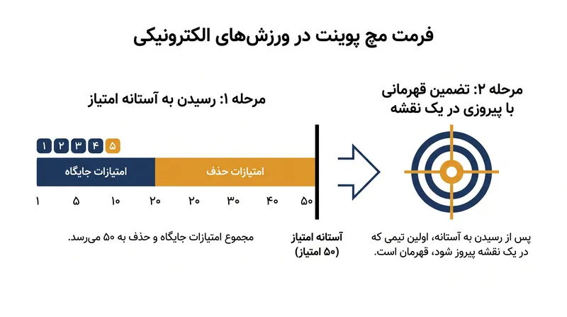 فرمت «مچ پوینت» تیم‌ها را ملزم می‌کند که ابتدا از یک آستانه امتیاز مشخص عبور کنند و سپس با پیروزی در یک نقشه، قهرمانی را به دست آورند.
