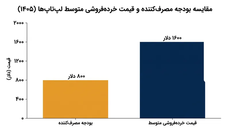 مصرف‌کنندگان با شکاف عظیمی بین بودجه سنتی ٨٠٠ دلاری خود و واقعیت بازار سال ٢٠٢٦ مواجه هستند.